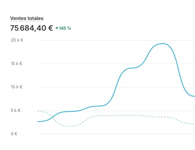 Capture : +145% de ventes