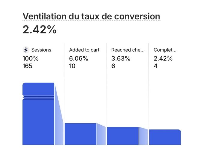 Capture : 2,42% de conversion