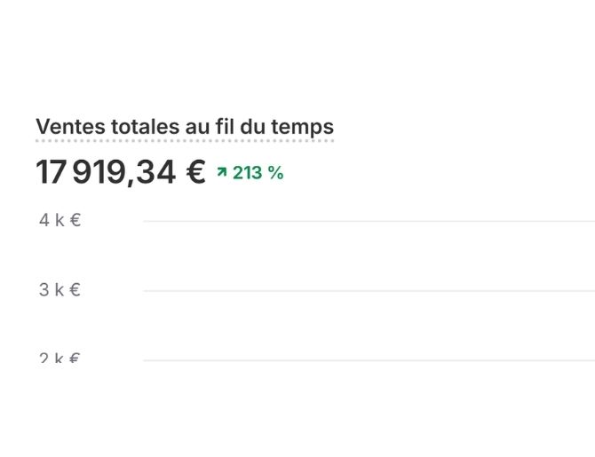 Capture : +213% de ventes
