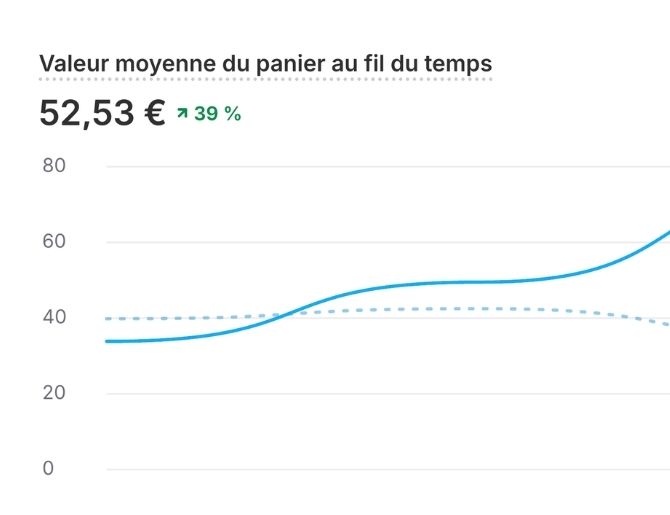 Capture : panier moyen +39%